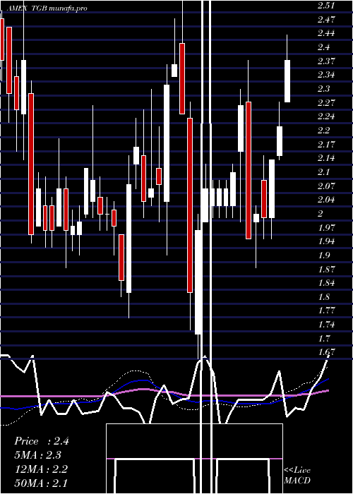 weekly chart TasekoMines