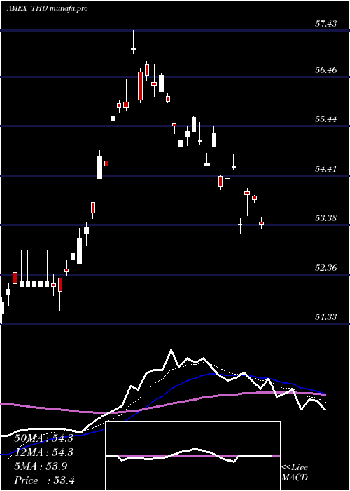 Daily chart ThailandInvest