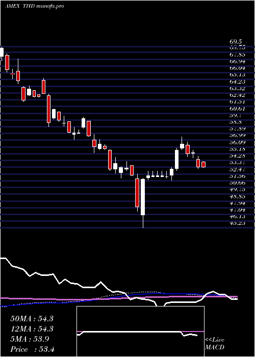 weekly chart ThailandInvest