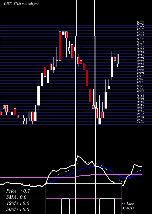  Daily chart InternationalTower