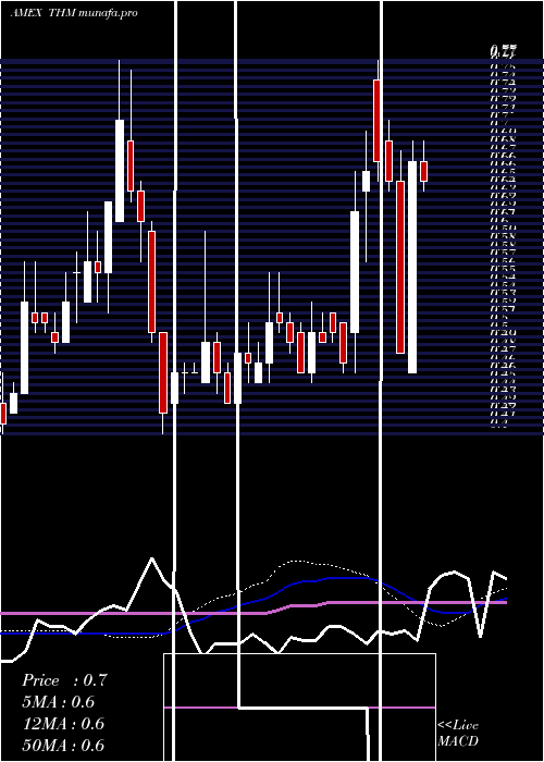  weekly chart InternationalTower