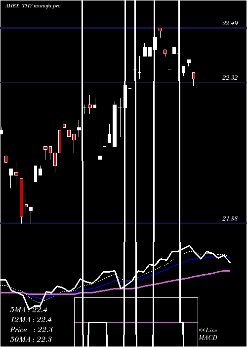  Daily chart AgilityShares