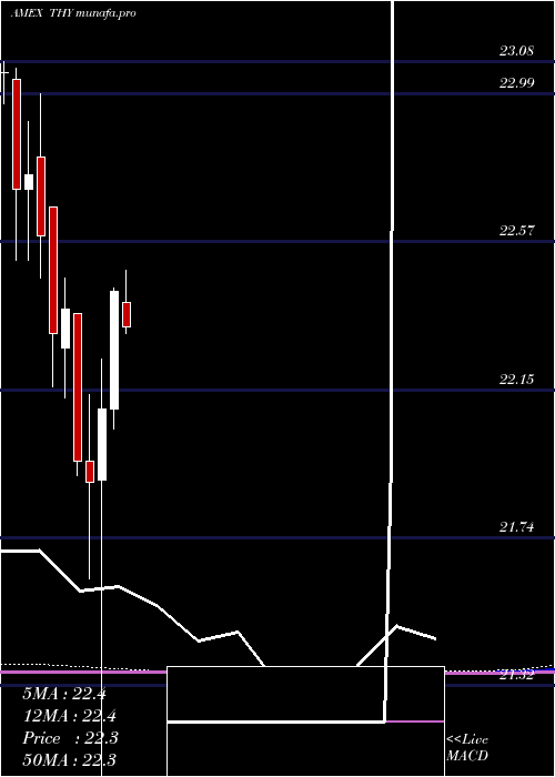 monthly chart AgilityShares