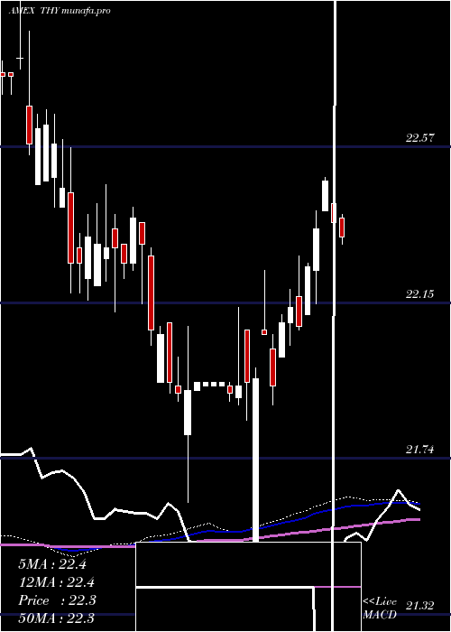 weekly chart AgilityShares
