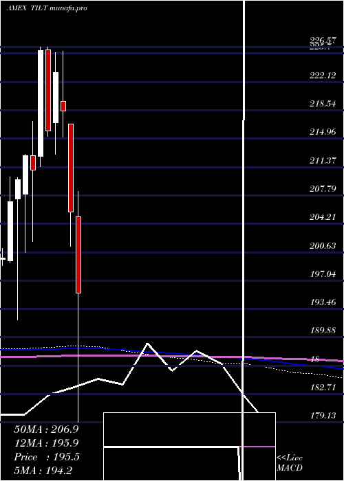  monthly chart MstarUs