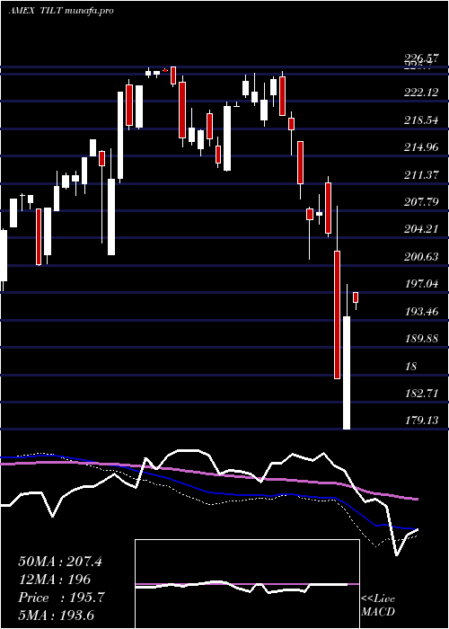  weekly chart MstarUs