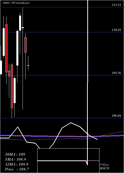 monthly chart TipsBond