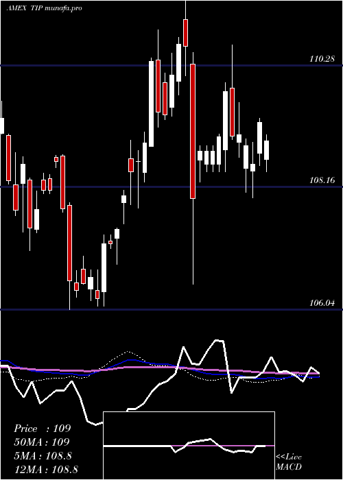 weekly chart TipsBond