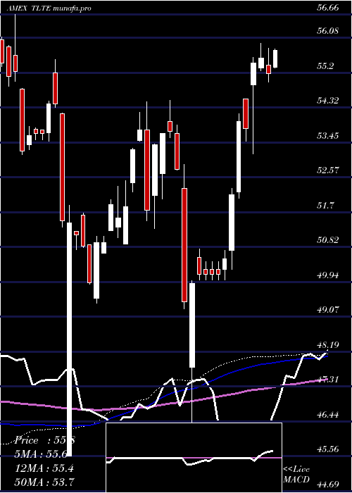  weekly chart FlexsharesMorningstar