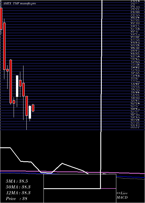  monthly chart 20Year