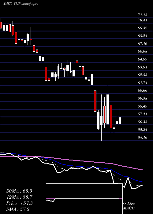  Daily chart Tompkinstrustco