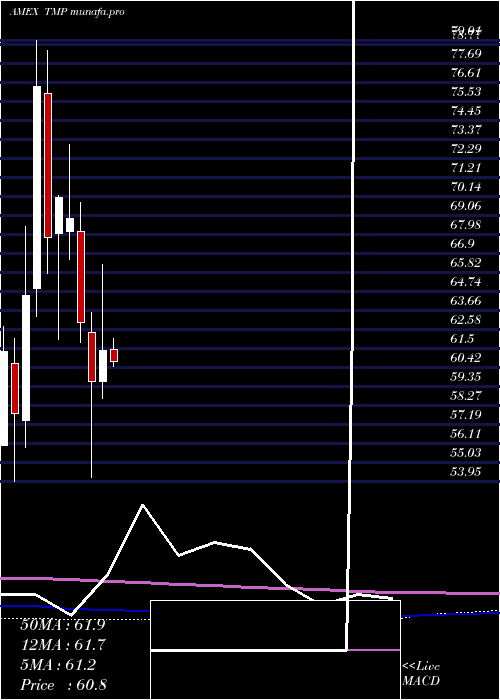  monthly chart Tompkinstrustco