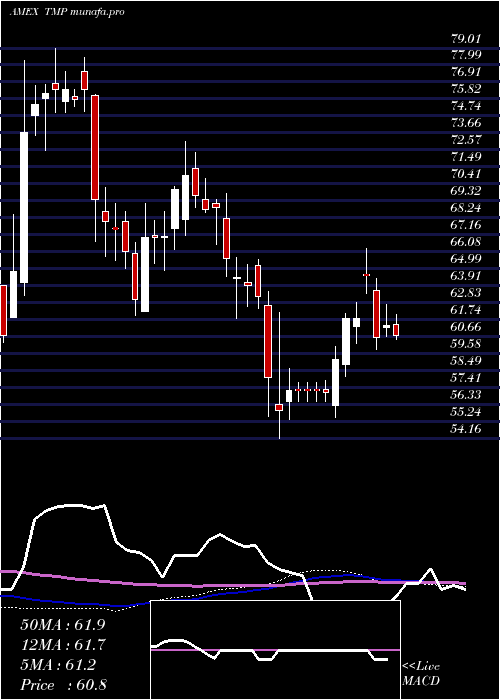 weekly chart Tompkinstrustco