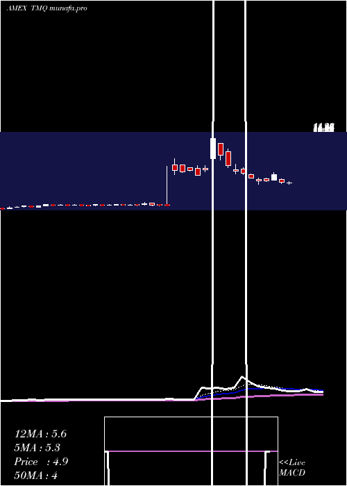 Daily chart TrilogyMetals