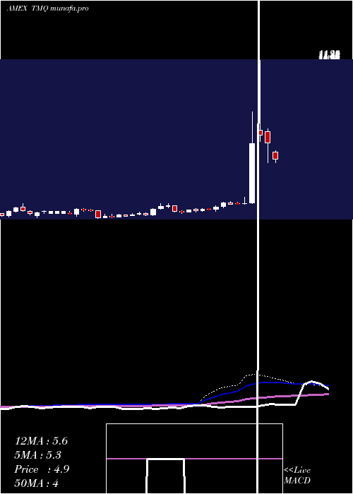 weekly chart TrilogyMetals
