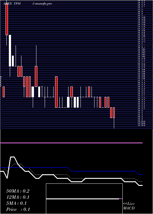  Daily chart TrinityPl