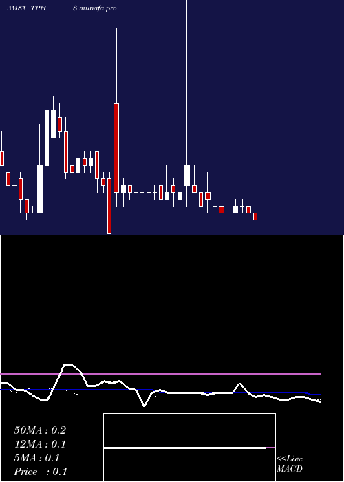  weekly chart TrinityPl