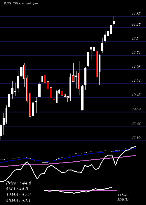  weekly chart TimothyPlan