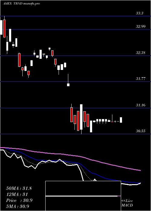  Daily chart RbsUs