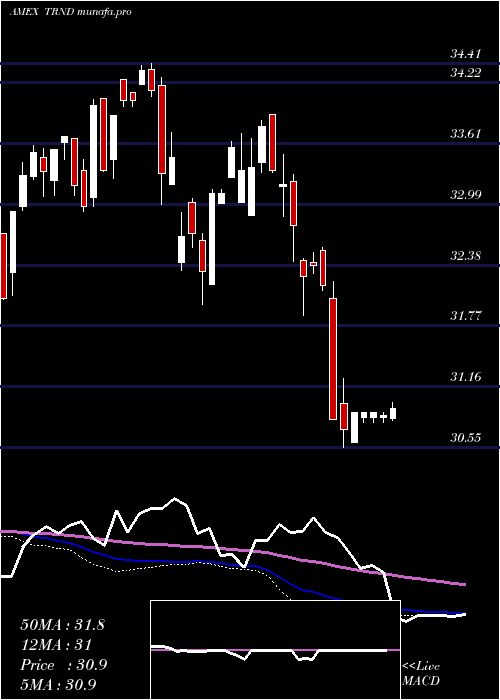  weekly chart RbsUs