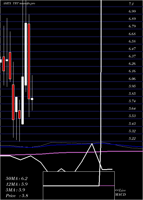  monthly chart TrioTech