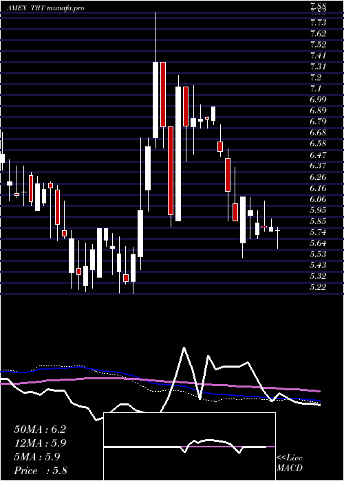  weekly chart TrioTech