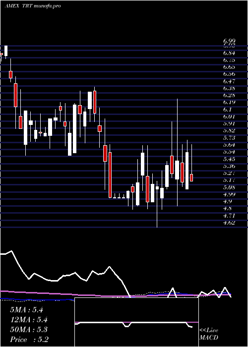 weekly chart TrioTech