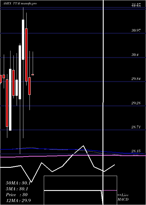  monthly chart TrimtabsEtf