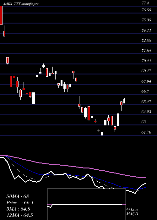  Daily chart UltraproShort
