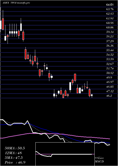  Daily chart UltrashortRussell