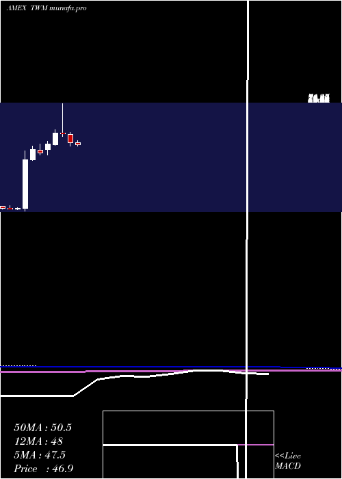  monthly chart UltrashortRussell