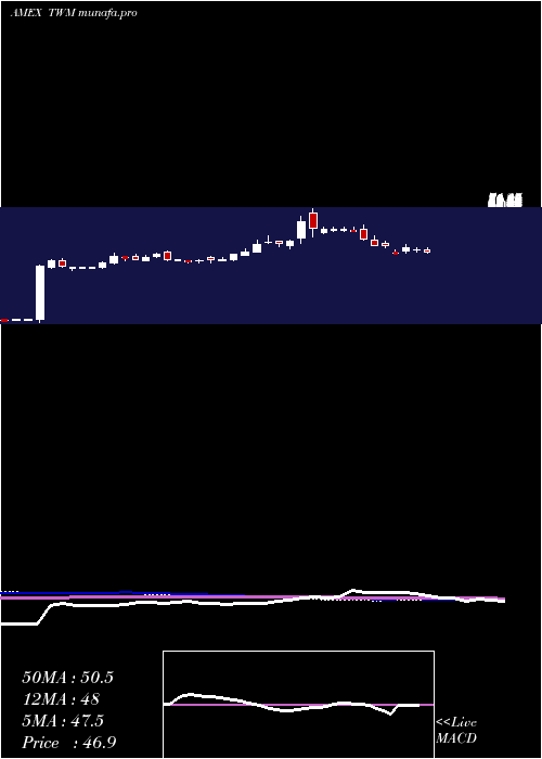  weekly chart UltrashortRussell