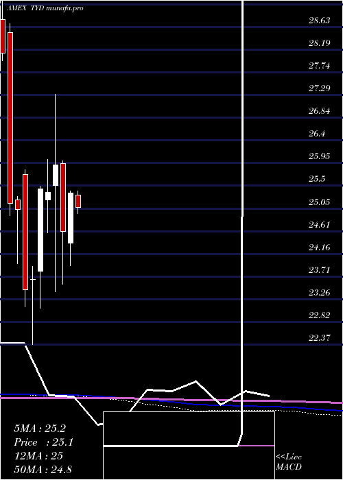  monthly chart 710