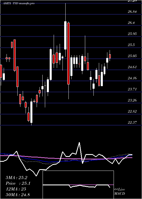  weekly chart 710