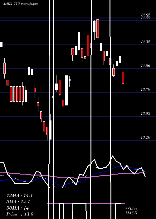 Daily chart 710