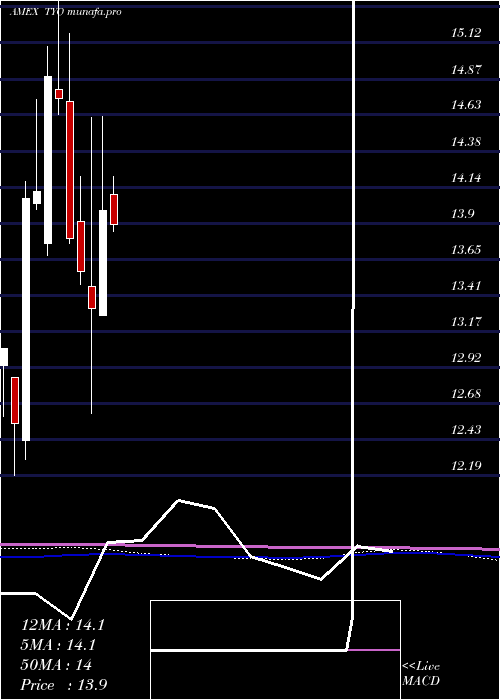 monthly chart 710