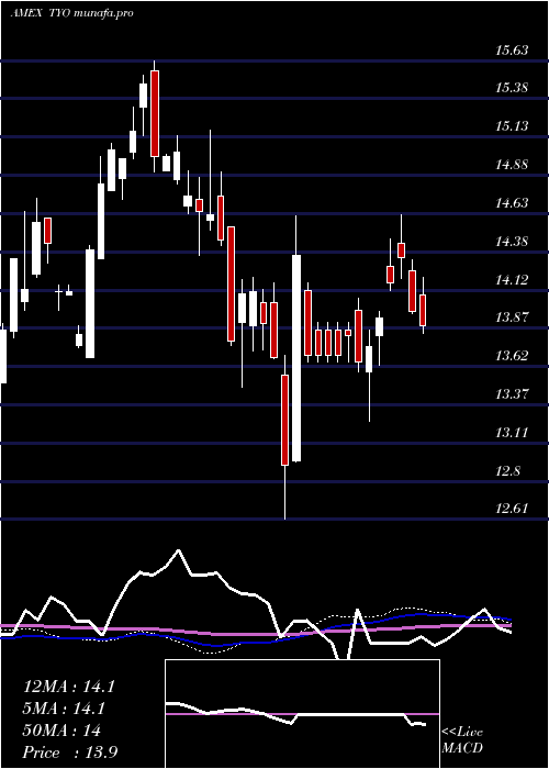 weekly chart 710