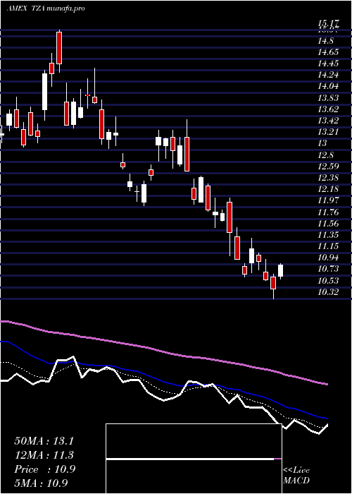 Daily chart SmallcapBear
