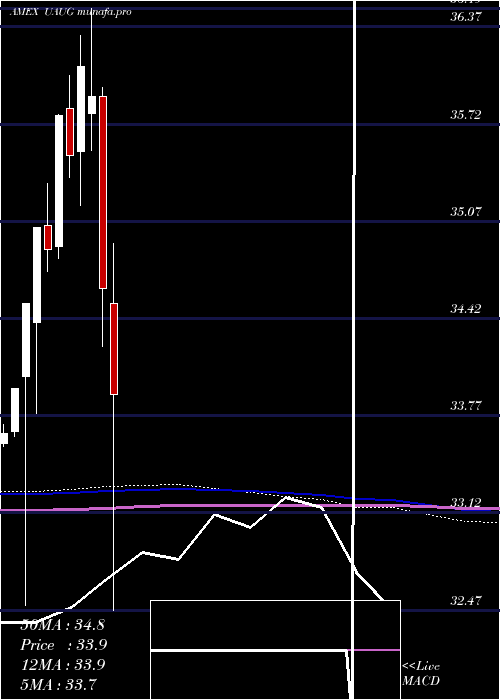  monthly chart InnovatorS