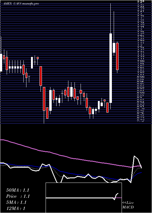 Daily chart AgeagleAerial