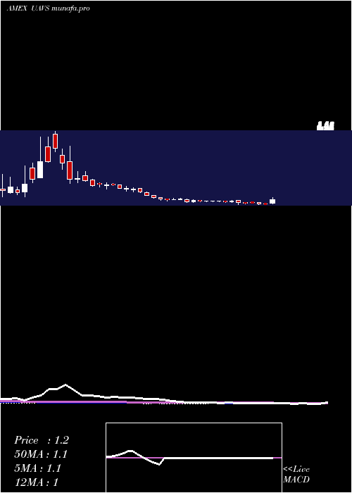 weekly chart AgeagleAerial
