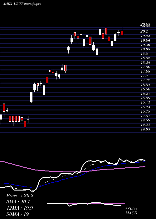  Daily chart RoboticsArtificial
