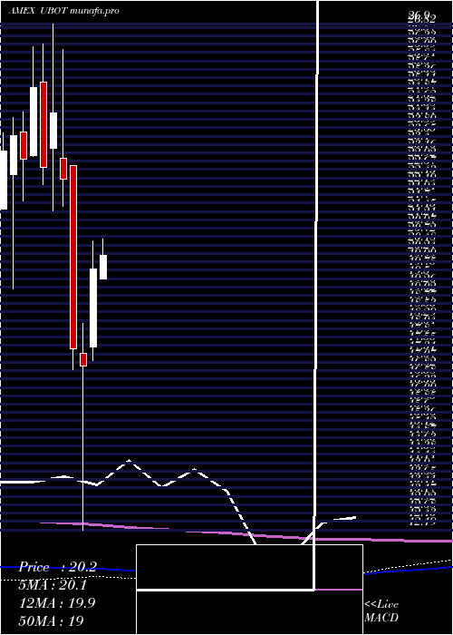  monthly chart RoboticsArtificial