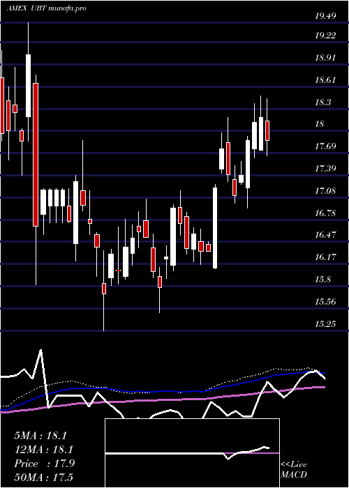 weekly chart Ultra20