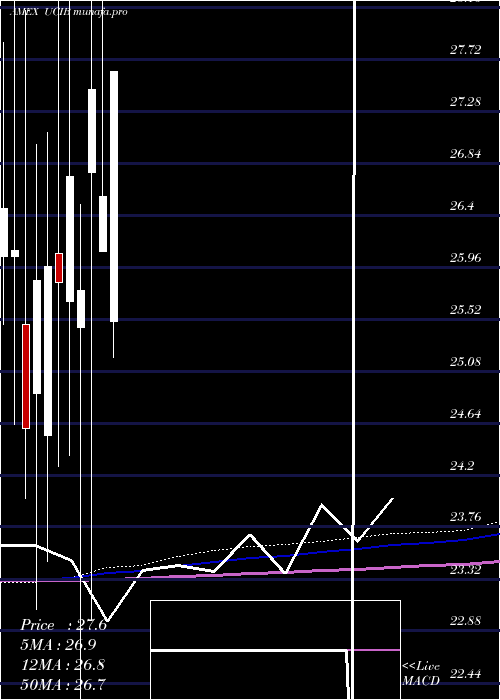  monthly chart EtracsUbs