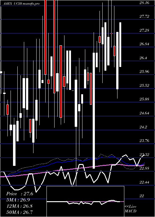  weekly chart EtracsUbs