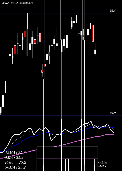 Daily chart TcwUnconstrained