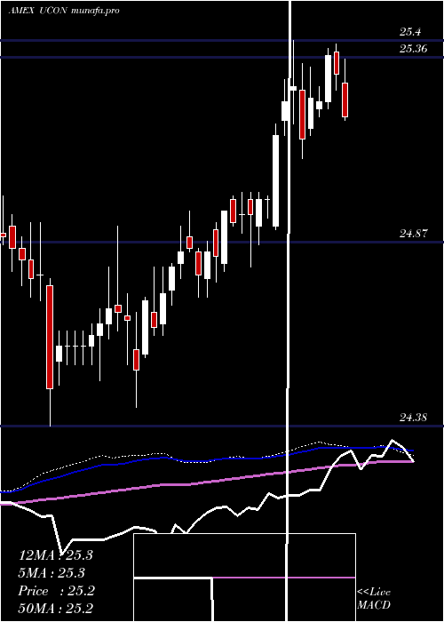  weekly chart TcwUnconstrained