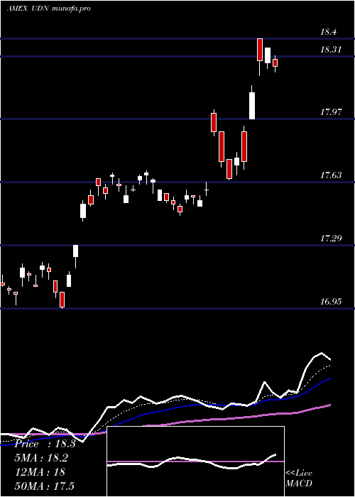  Daily chart DbUs