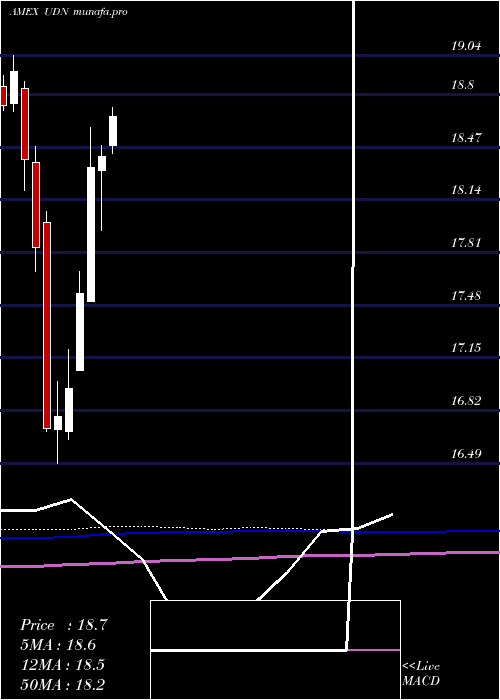  monthly chart DbUs